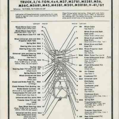 M37 Lubrication Order