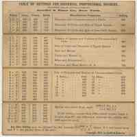 Table of Settings for Universal Proportional Dividers. Issued by Keuffel & Esser Co., N.Y., ca. 1897-1915.