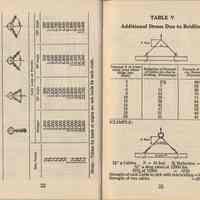          pp 22-23: Table IV, Safe Loads for Crane Chain; Table V, .Stress...Bridling
   