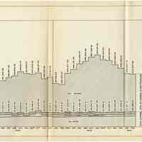          [sect 3 plates] 5: chart, Monthly Income & Expense of Holland Tunnel
   