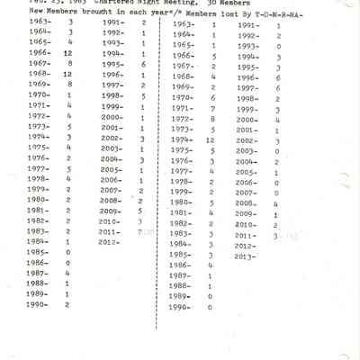New Members/Members lost by year