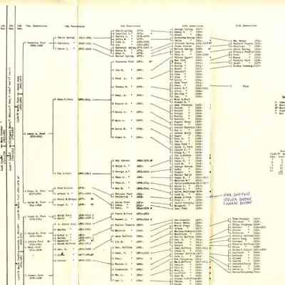 Genealogy, Family Tree Paper, Ted Wahlen