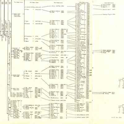 Ford Family tree