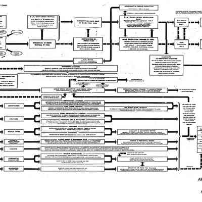 Aircraft Engineering Operations - Flow Chart