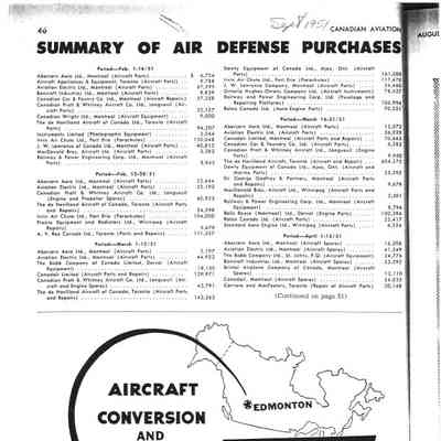 Summary of Air Defense Budget