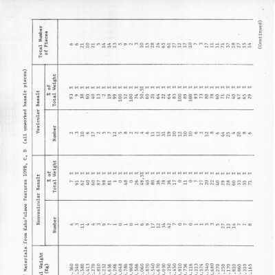 PDF copy of material inventory for part of Kaho'olawe site 109: The image shows a table titled "Inventory of Materials from Kahoʻolawe features 109B, C, D," listing grid squares, basalt