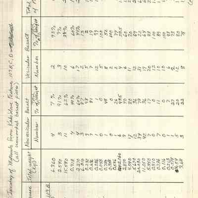 Table 2-Inventory of Materials from Kaho'olawe Site 109 Features B, C, D