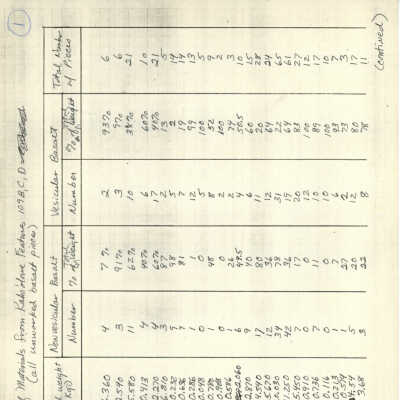 PDF copy of material inventory for part of Kaho'olawe Site 109: The image depicts a handwritten table titled "Inventory of Materials from Kaho'olawe,  listing grid squares and details about basalt samples.