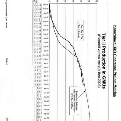 Kaho'olawe UXO Clearance Project Metrics