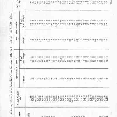 Table 2: Inventory of materials from Kaho'olawe Features 109B, C, D
