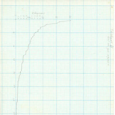 PDF copy of graphs regarding parts of Kaho'olawe Site 109: The image shows a graph on grid paper, with a line plotted from the bottom left to the top right, labeled with measurements in kilograms and text.