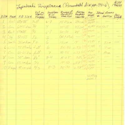 PDF copy of list of fireplaces at Lapakahi: The image shows a handwritten table on yellow paper outlining various specifications for fireplaces, including form, size, stones, and weight.