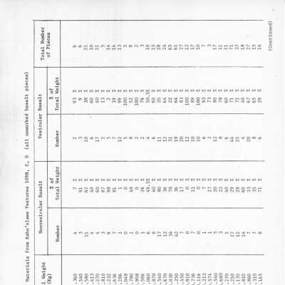 PDF copy of an inventory of materials at parts of Site 109: The image is a sideways table showing an inventory of basalt materials from different grid squares, including weight and number details.