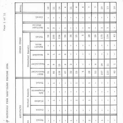 PDF version of materials inventory from Kaho'olawe Site 109A: The image is an inventory table showing materials from Kaho‘olawe Feature 109A, detailing various artifact counts.