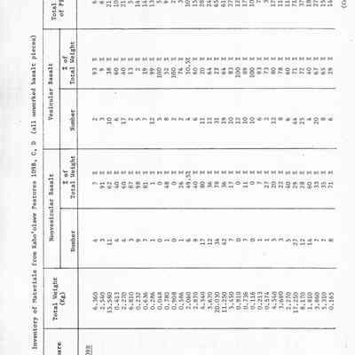 Table 2-Inventory of Materials from Kaho'olawe Feature 109B, C, D