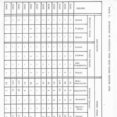 PDF copy of material inventory for Kaho'olawe Site 109A: The image is a table titled "Inventory of Materials from Kaho'olawe Feature 109A" listing artifacts and other items across twelve squares.