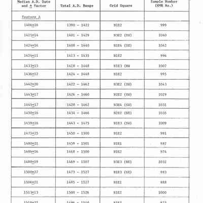 Table 3: Basaltic Glass Hydration-rind datesfrom Kaho'olawe Features 109A, D