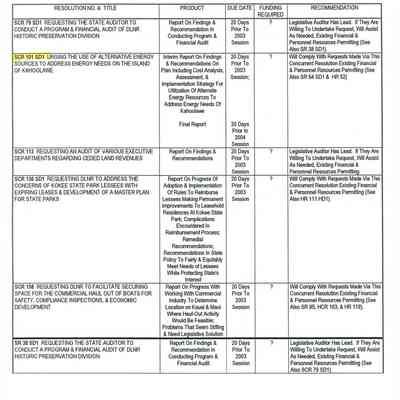 DEPARTMENT: Land and Natural Resources; Comments & Recommendations on Resolutions Adopted and Requests Made by Acts, 2002 Session