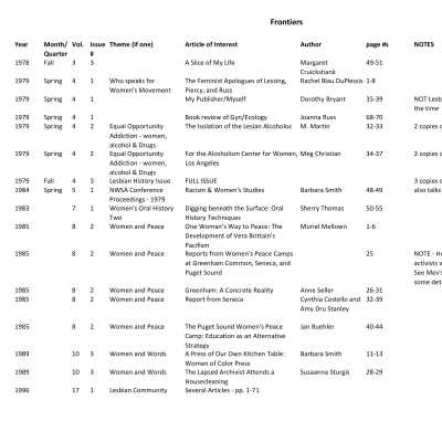 Frontiers Holdings in Wanderground - details