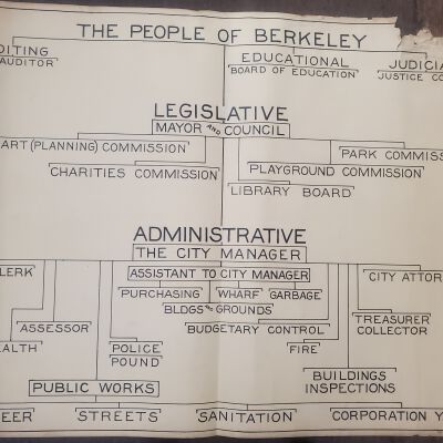 Organization chart of city government, 1935.