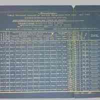 Standard Table of Water Required Per Day by the Edison Standard Central Station