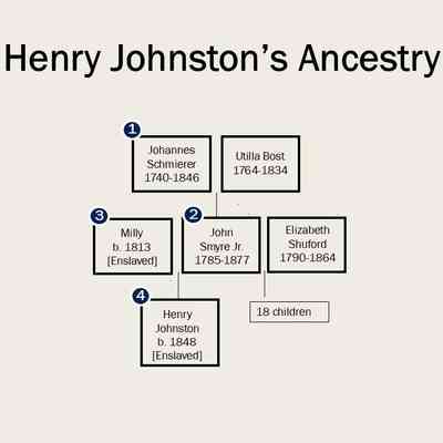 Henry was born from Milly, enslaved, and John Smyre (aka Schmierer), owner