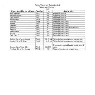 2009 Marker and Monument Restoration List for Washington Cemetery and Maps
