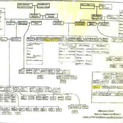 Family Tree - Procter Family