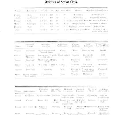 Statistics of Seniors 1906: Origformat: Book; Resolution: 100 dpi