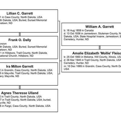 Family tree: William A. and Mollie (Fleischer) Garrett