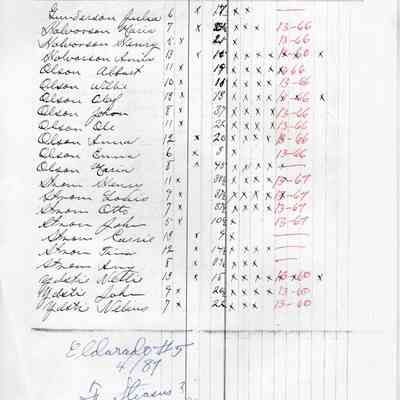 Eldorado School No. 5, Teachers Report, 1987-04 (April)