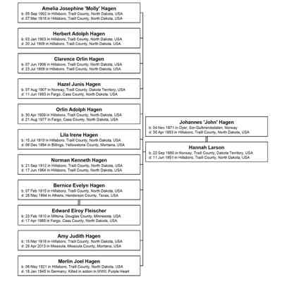 Family tree: John and Hannah (Larson) Hagen: Information courtesy Jackie (Ausk) Baumgartner, their great great granddaughter
