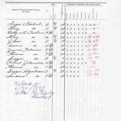 Kelso School No. 2, Teacher's Report, 1887-06 (June)