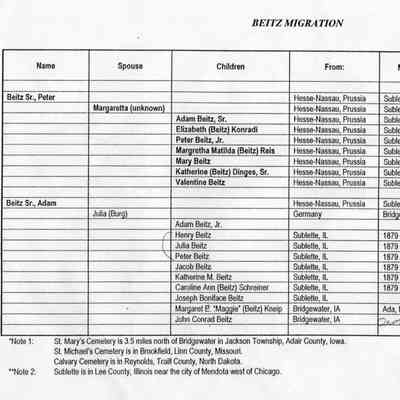 Chart courtesy a descendant of Lawrence Beitz, grandson of Adam and Julia (Burg) Beitz: Beitz Migration chart for Peter Beitz and Adam Beitz, spouses, Children, etc., with footnotes