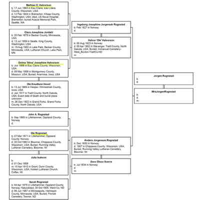 Family Tree: half-hourglass: Descendants of Mrs. and Mrs. Jorgen Rognstad