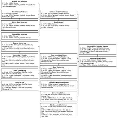 Family tree: Descendants of Otto Kristian and Antonette Marie Walbom