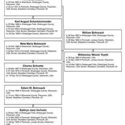Family tree: William and Minnie Bohnsack: Tree information, 1977 courtesy Dorothy (Bohnsack) Odlaug, and Find-a-Grave 2025