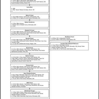 Family tree, Descendants: Ole O. and Jacobine Hovet's eight children and spouses