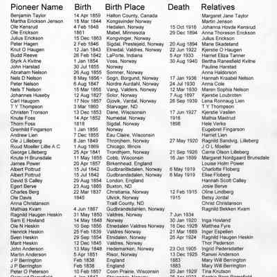 Early Pioneers of Traill County, North Dakota: Page 2 of 6, compiled by Red River Genealogical Society