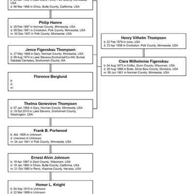 Family tree: Henry and Clara (Figenskau) Thompsen