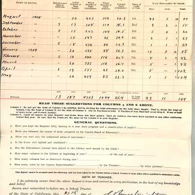 Attendance Reports for 4 Alameda Schools, 1908-1909