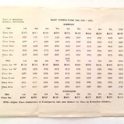 Alameda Board of Education Salary Schedule Fiscal Year 1928-1929