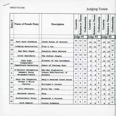 Judging totals from the parade.