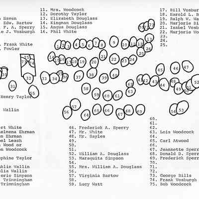 7-5 Sunday school group names.jpg 2.7MN: Nora Haven
Mrs. Edward Bartow
Mrs. F. A. Sperry
Annie J. Vosburgh
Mrs. Frank White
Mrs. Fowler
Mrs. Woodcock
12. Dorothy Taylor
13. Elizabeth Douglass
14. Kingman Douglass
15. Angus Douglass
16. Phil White
17. Bill Vosburgh
18. Harold L. Bicknell
20. Ralph W. Watt
21. Marjorie Bills
22. Isabel Vosburgh
Marjorie Woodcock
Mr. Henry Taylor
29. Mrs. Wallin
33. Hubert White
34. Wilhelmena Ehrman
35. Helen Ehrman
36. Isabel Leach
37. Ella Wood or Helen Woodcock
39. Josephine Taylor
41. Franklin Wallin
42. Orcelia Wallin
43. Marjorie Simpson
44. Mrs. Trimmingham
45. Mr. Trimmingham
46. Frederick A. Sperry
47. Mr. White
48. Mr. Sayles
52. William A. Douglass
53. Maraquita Simpson
55. Mrs. William A. Douglass
57. Virginia Bartow
59. Lucy Watt
63. Lois Woodcock
65. Carl Atwood
67. Jeannette Sperry
68. Donald D. Sperry
69. Frederick Sperry
73. George Bills
74. Frank Vosburgh
75. Bob Woodcock