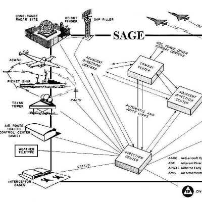 Cold War era SAGE system diagram