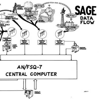 Diagram of SAGE (Semi-Automatic Ground Environment) system.: An installation like Mt. Baldhead is show in upper right.