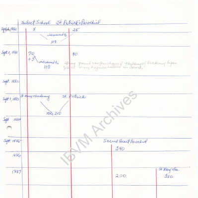 IBVM School Enrollment Statistics, 1880 - 1918