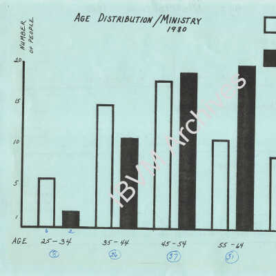 IBVM Stats and Demographics, 1980