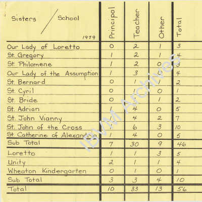 IBVM Stats and Demographics, 1979
