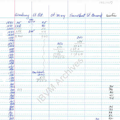 Estimate of Pupils Taught, 1880 - 1918